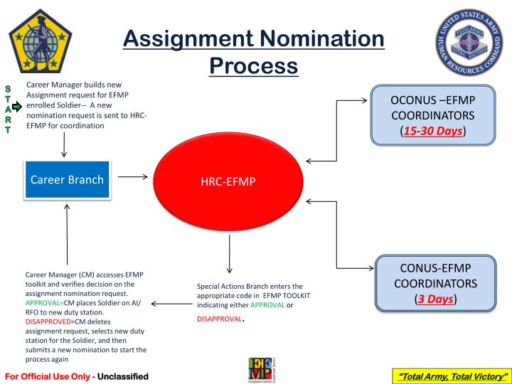 army successive assignment