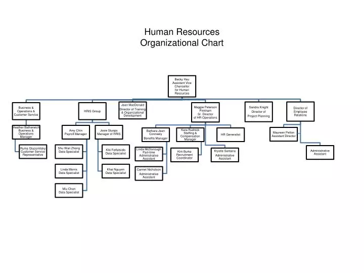 Human Resource Planning Chart