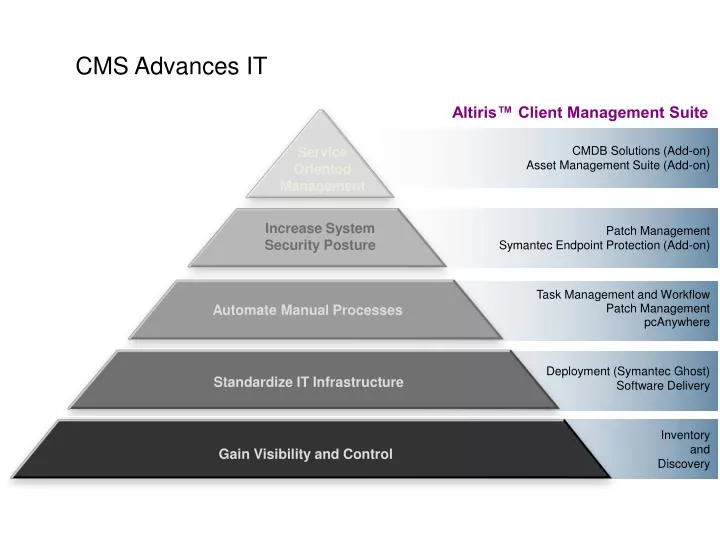 Altiris™ Asset Management Suite 7.1 from Symantec™ Email
