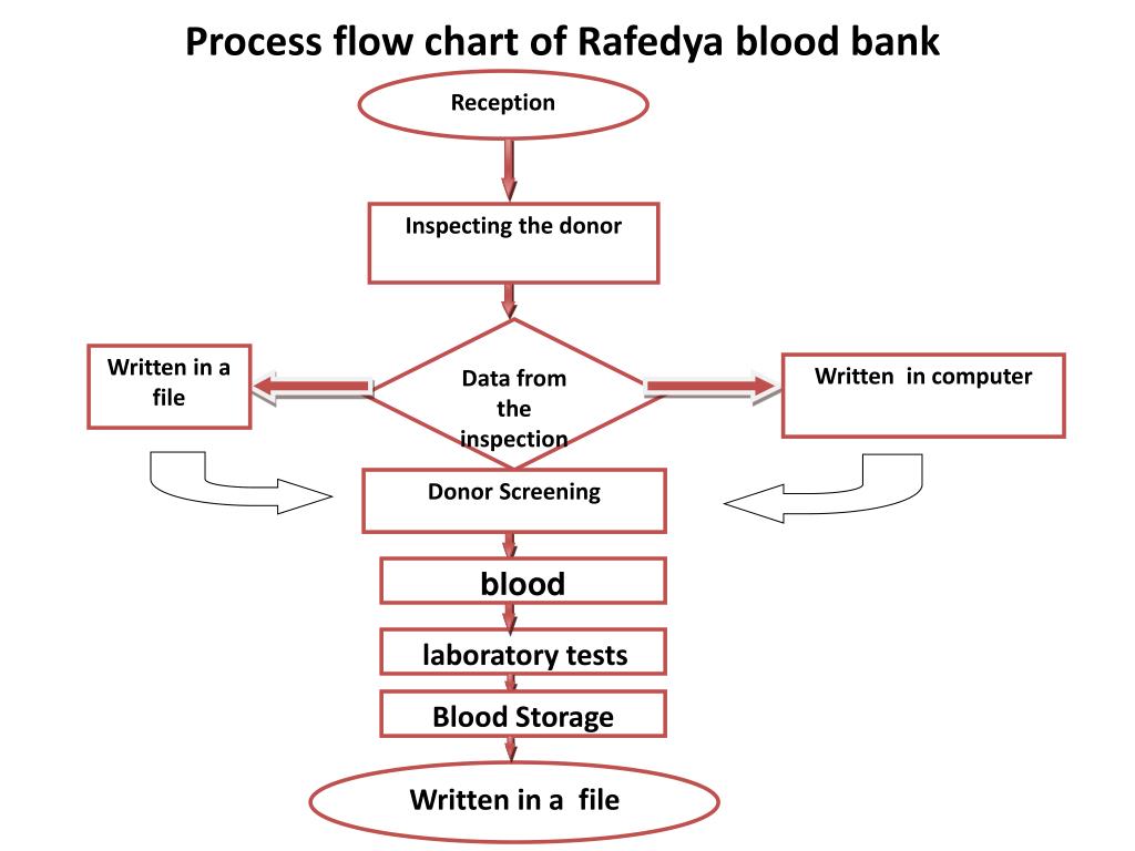 Blood Bank Procedure Flow Chart
