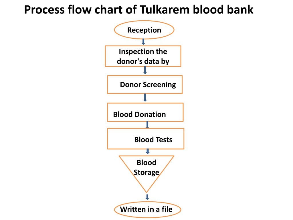 Blood Bank Testing Flow Chart