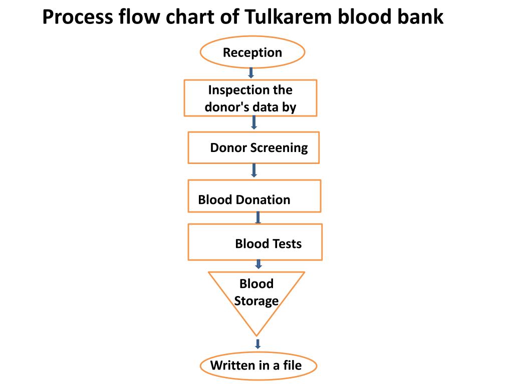 Blood Donation Flow Chart