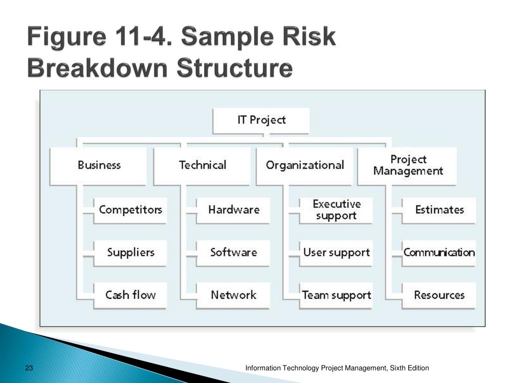 PPT - Chapter 11: Project Risk Management PowerPoint Presentation, free