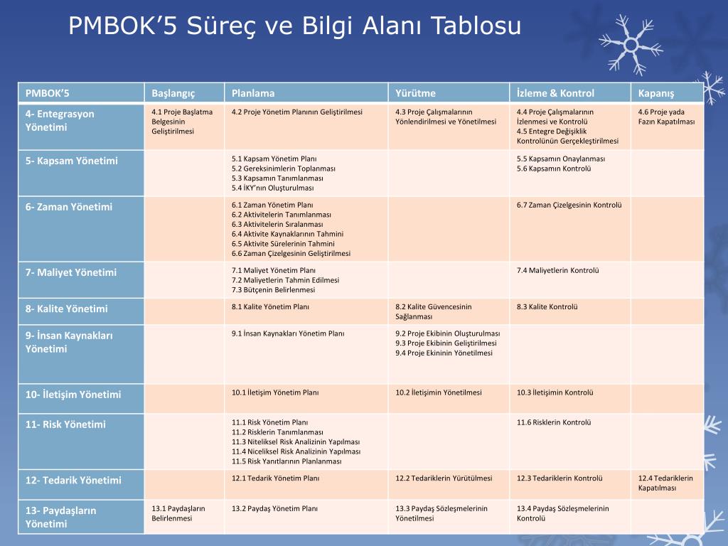 Свод знаний pmbok. PMBOK управление проектами. PMBOK таблица процессов. Этапы проекта по PMBOK. Этапы реализации проекта PMBOK.