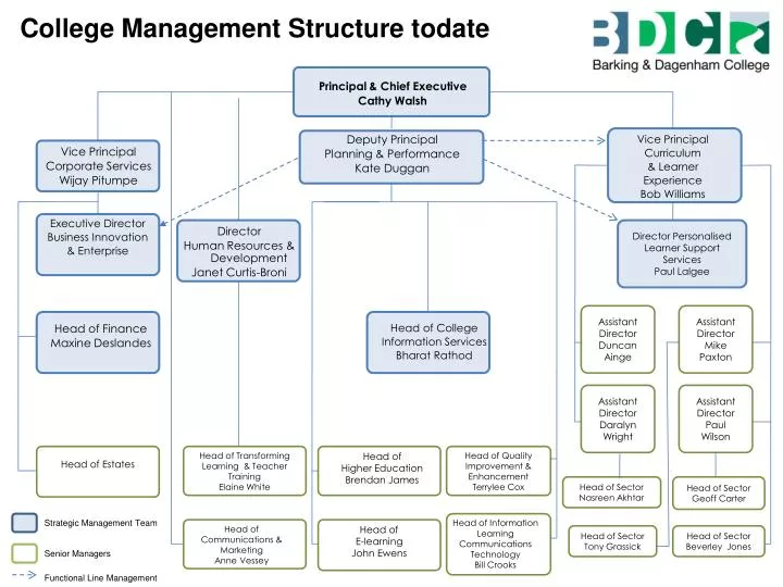 college management structure todate n.