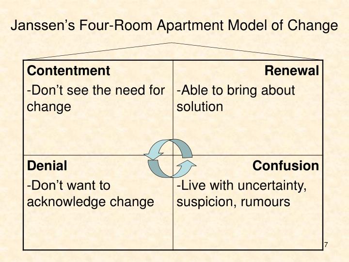 Janssen S Four Room Apartment Model Of Change Janssen S Four Room Apartment Model Of Change