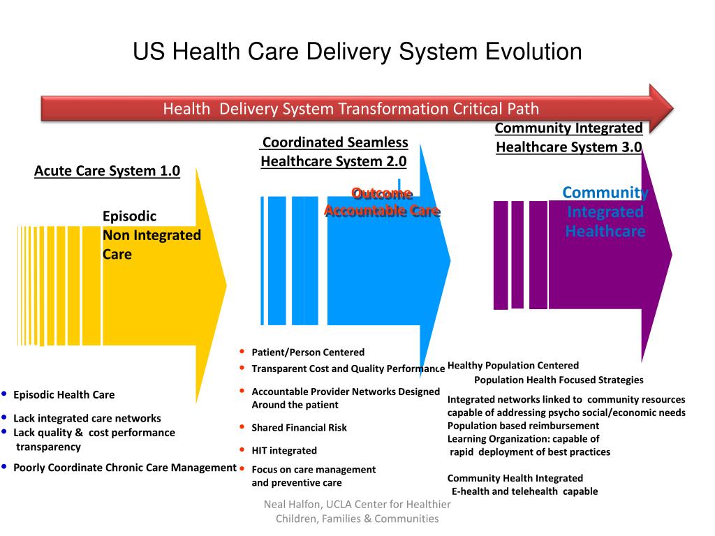 PPT US Health Care Delivery System Evolution PowerPoint Presentation 