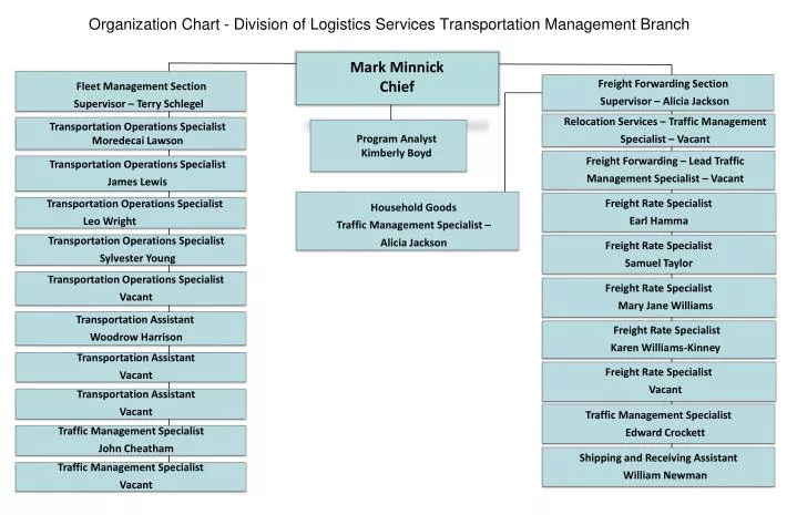 Transportation Organizational Chart