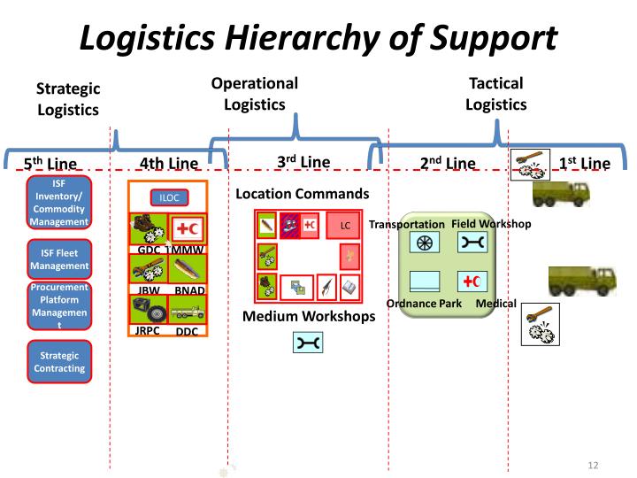 PPT Log 301 Advanced Logistics Management PowerPoint Presentation