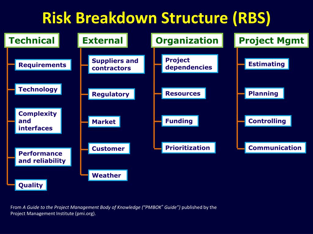 Understanding The Risk Breakdown Structure Rbs - vrogue.co