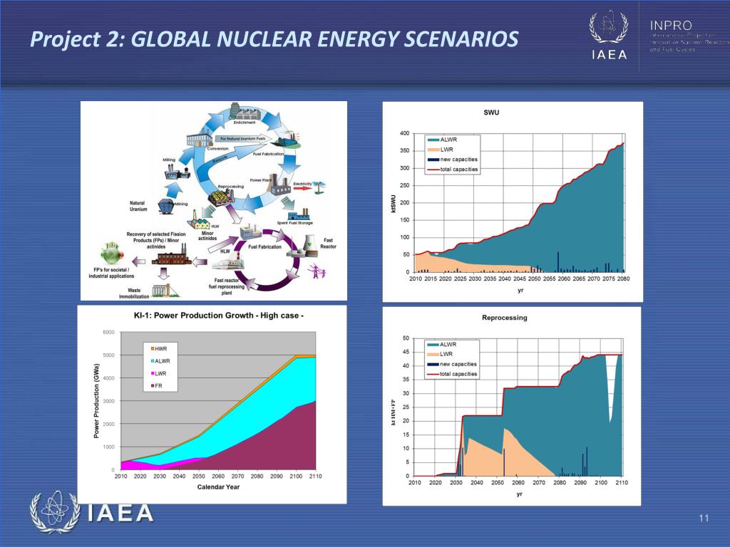 Iaea Project PPT - IAEA’s Project INPRO – a platform for strategic cooperation in ...