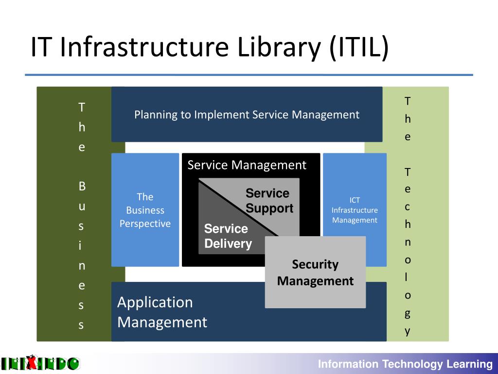 Delivery support. Библиотека ITIL. ITIL service delivery. ITIL техподдержка. ITIL service implementation.
