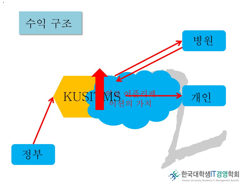 PPT - 수익구조 & 마케팅 전략 PowerPoint Presentation, free download - ID:1572058 Ppt - 수익구조 & 마케팅 전략 Powerpoint Presentation, Free Download - Id:1572058