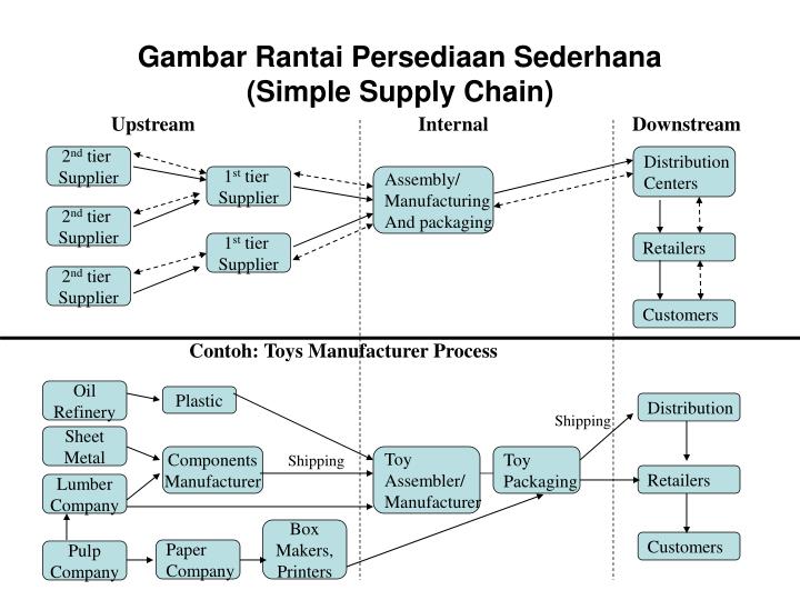 PPT - SUPPLY CHAIN MANAGEMENT (E-SUPPLY) Materi Pertemuan ...