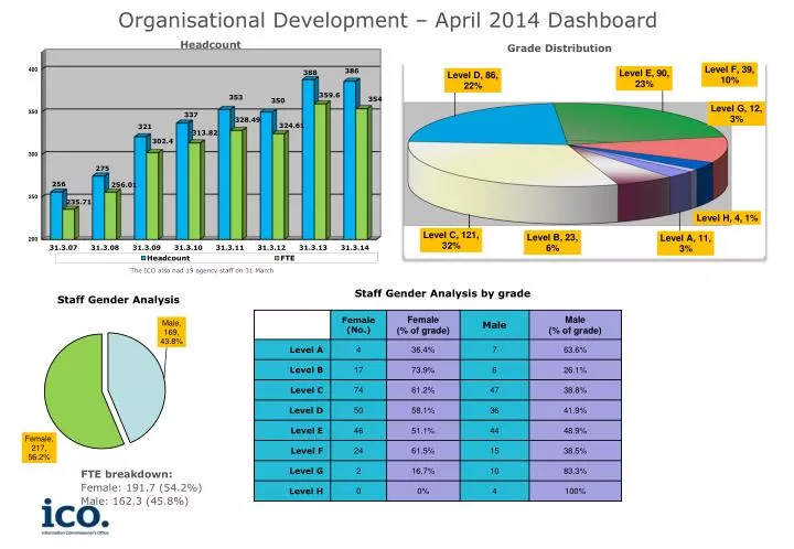 ppt headcount powerpoint presentation id 1572555 female development chart