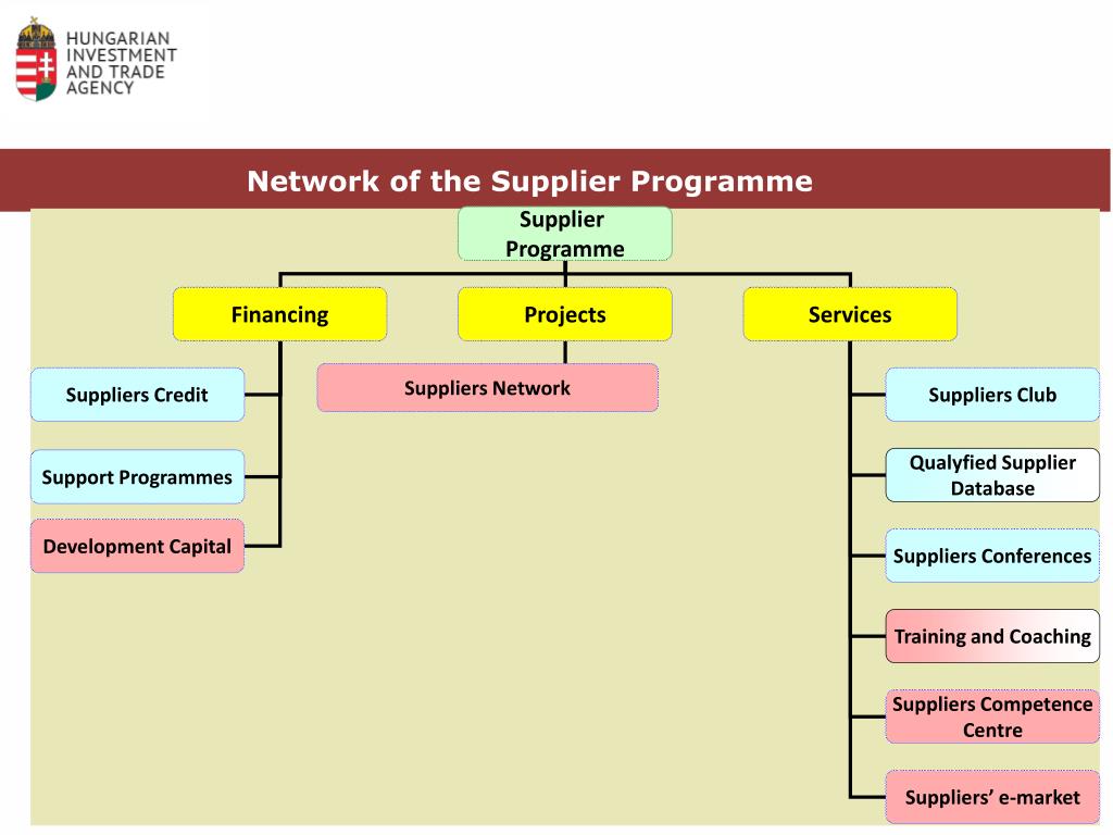 PPT The Hungarian Investment and Trade Agency PowerPoint Presentation