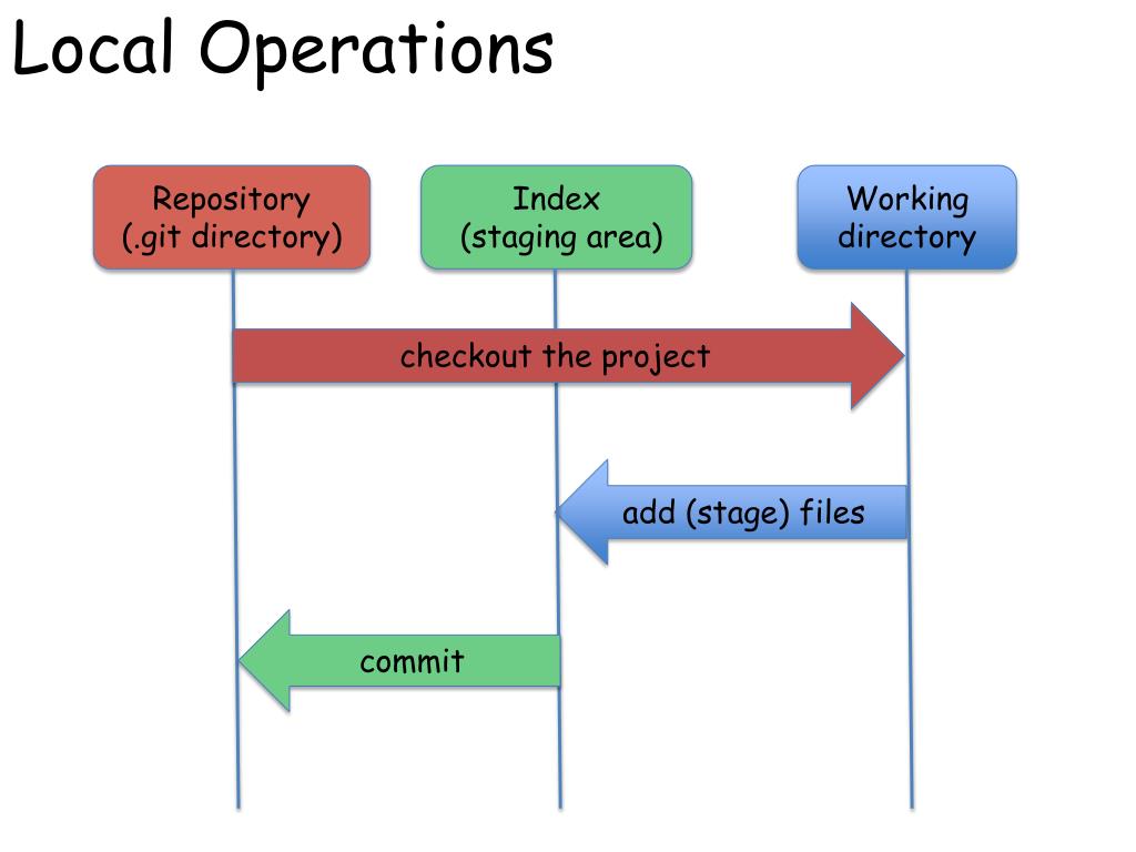 Git получить проект из репозитория