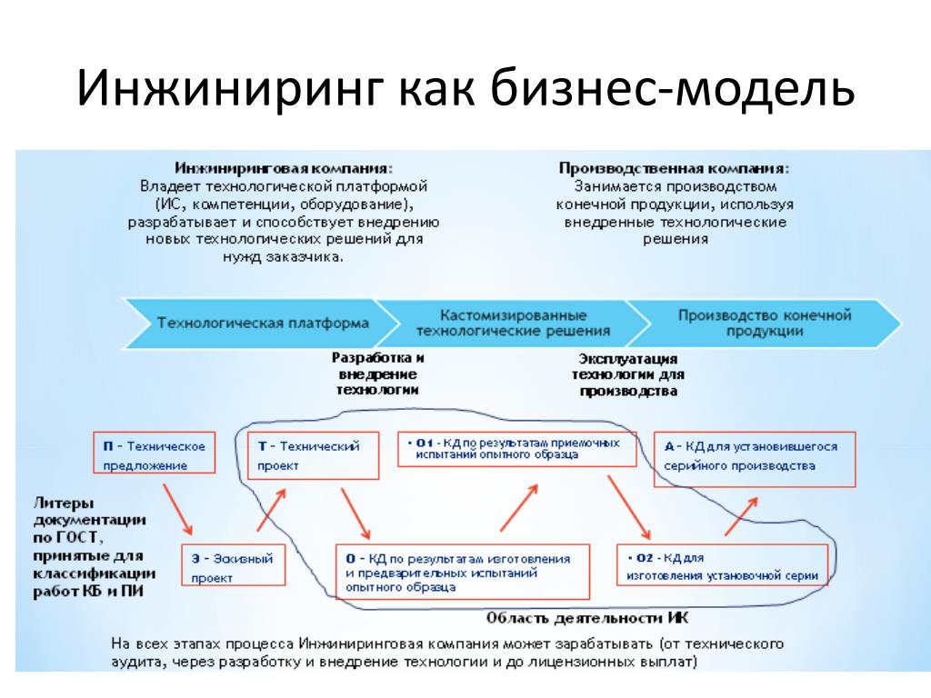 Схема инжиниринг. Бизнес модель инжиниринговой компании. Разработка бизнес-модели стартапа. Этапы развития инжиниринга. Бизнес модель презентация стартап.