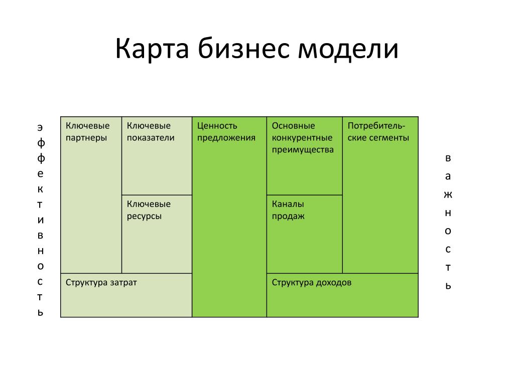 Коммерческая модель бизнеса. Бизнес модель. Карта бизнес модели. Структура бизнес модели. Бизнес модель бизнеса.