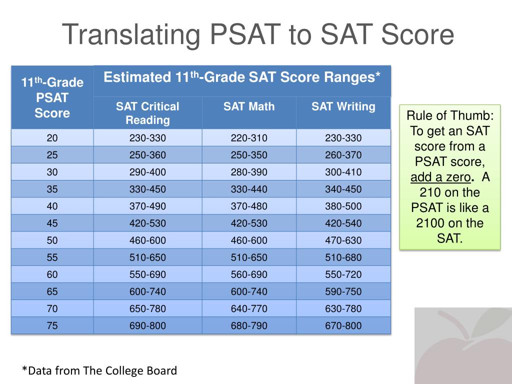 Psat Score Conversion Chart