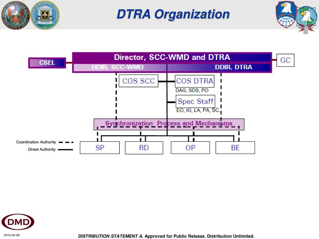 Dtra Org Chart
