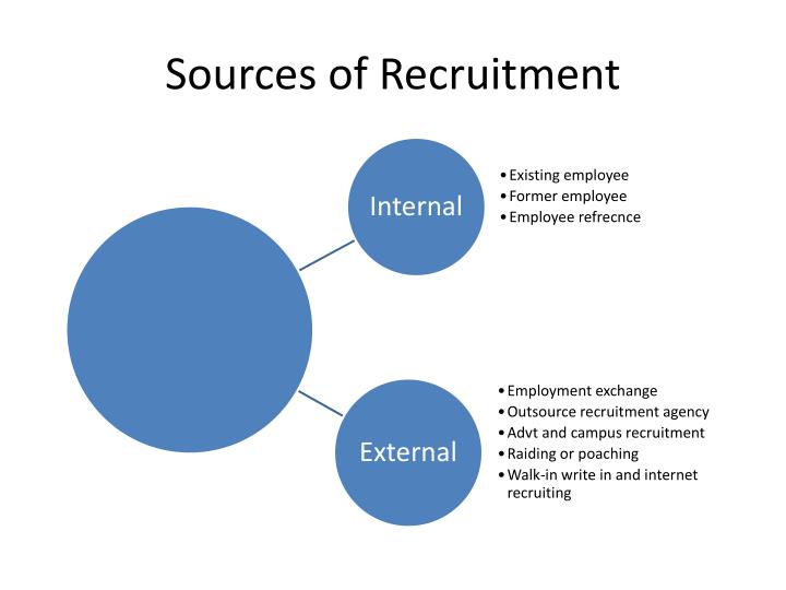the sources of recruitment The term internal recruitment is defined as the practice of choosing amongst current company workers to fill a position that falls vacant over time. the sources of recruitment The term internal recruitment is defined as the practice of choosing amongst current company workers to fill a position that falls vacant over time.