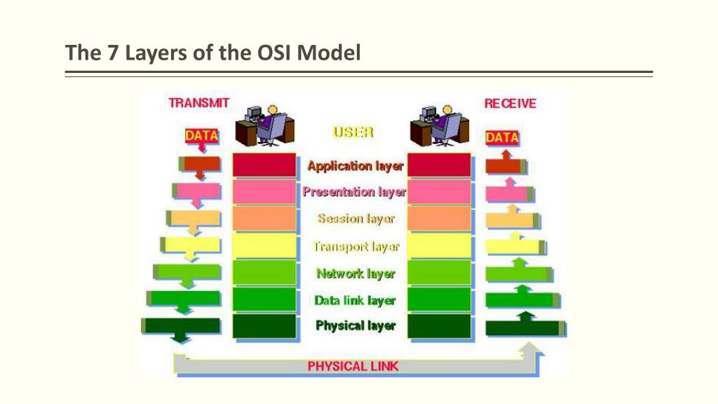 PPT - The OSI Reference Model PowerPoint Presentation, free download ...