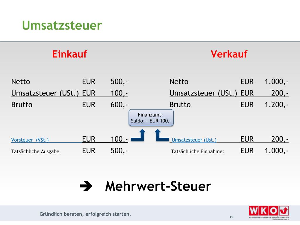 60000 Brutto In Netto Steuerklasse 1