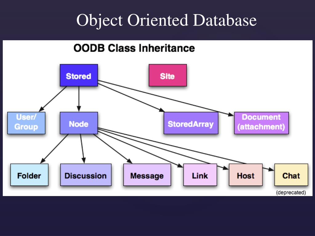Host objects. Object Oriented database. Object-Oriented database model. Object-Oriented data models. Object Relational databases.