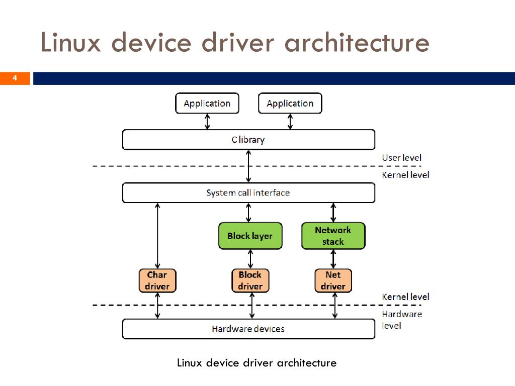 Driven architecture. Архитектура Linux. Linux устройство. Linux device Drivers. X-Terminal Linux архитектура системы.