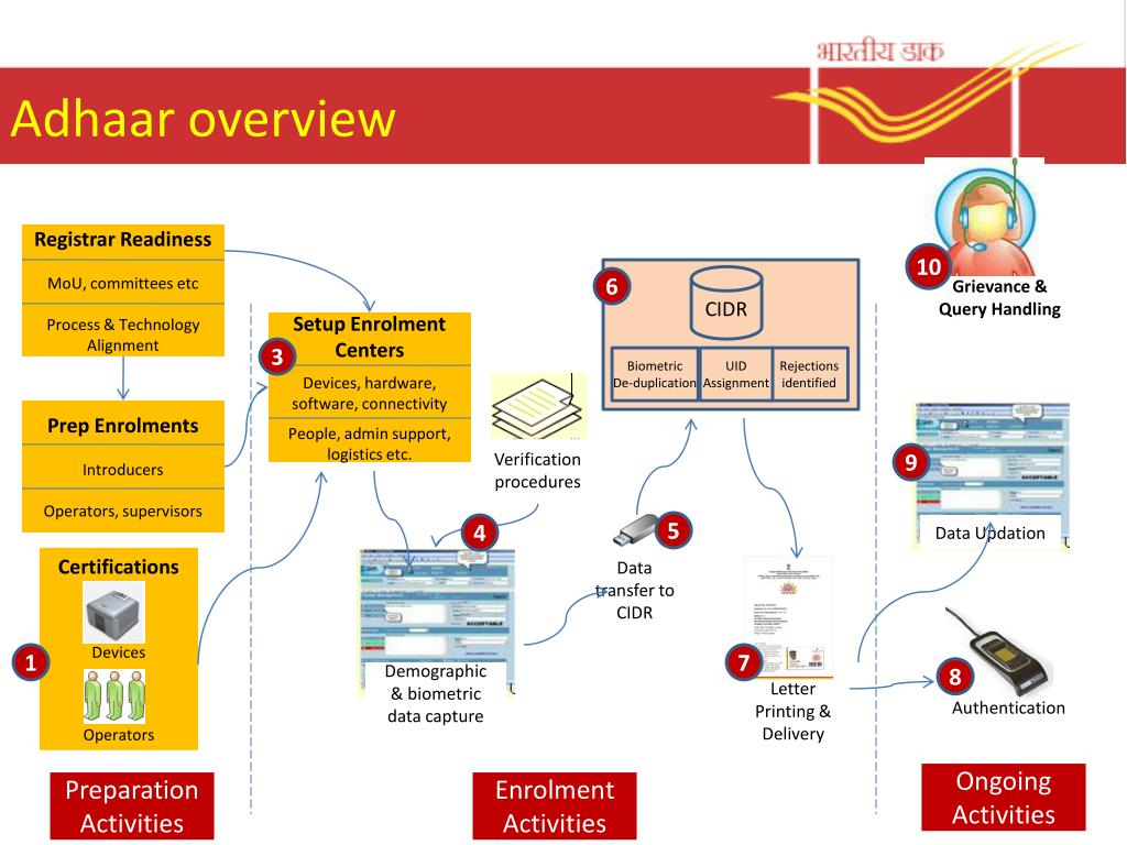 PPT - India Post as UIDAI registrar PowerPoint Presentation, free ...