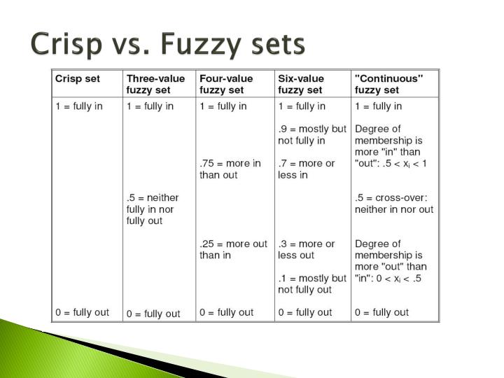 Fuzzy Sets And Crisp Sets