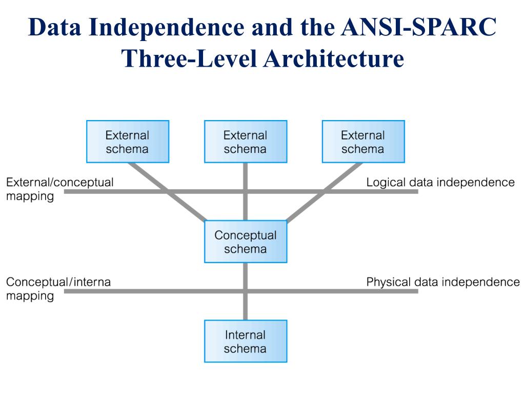 User schema. Архитектура ANSI-SPARC. Database Systems. Трехуровневая архитектура БД по стандарту ANSI/SPARC. Концепция архитектуры ANSI/SPARC.
