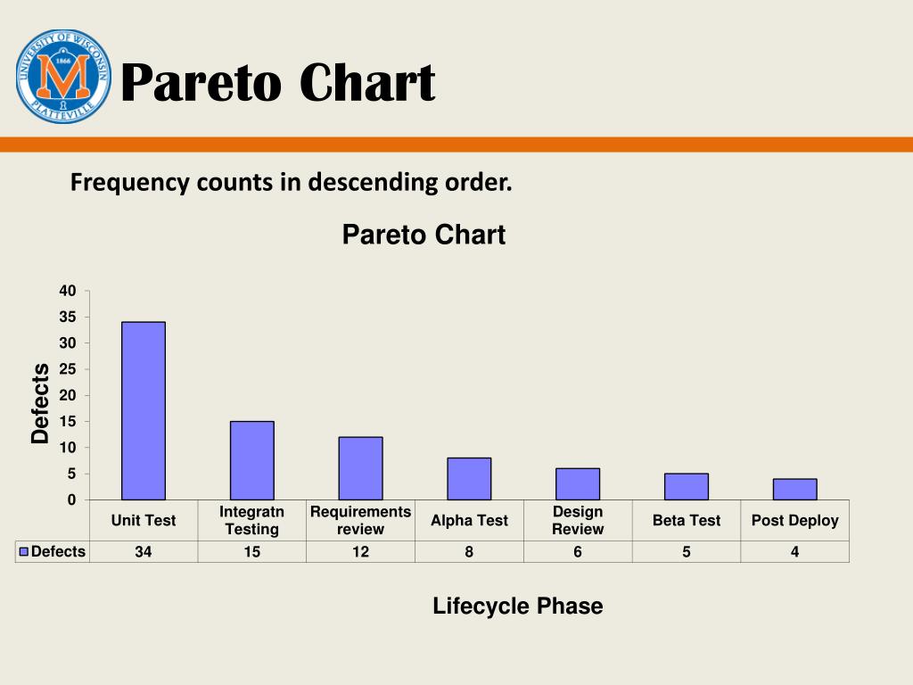 Weighted Pareto Chart