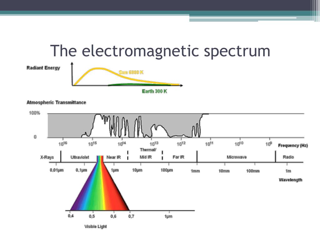 Видимое частота ггц. Спектр электромагнитных волн. Окна прозрачности спектра электромагнитных волн. Электромагнитный спектр. Спектр солнечного излучения.