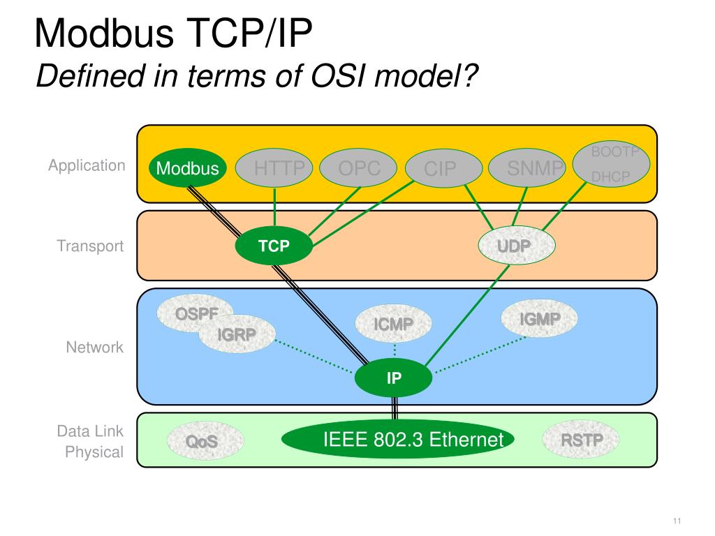 Modbus tcp ip. Modbus TCP уровень osi. Modbus модель osi. Резервированный Modbus TCP/IP. Modbus TCP топология.