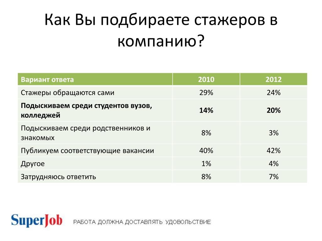 Сколько работают стажеры. Зарплата стажера. Оклад стажеру. Типы стажеров на работе. Стажер в возрасте.