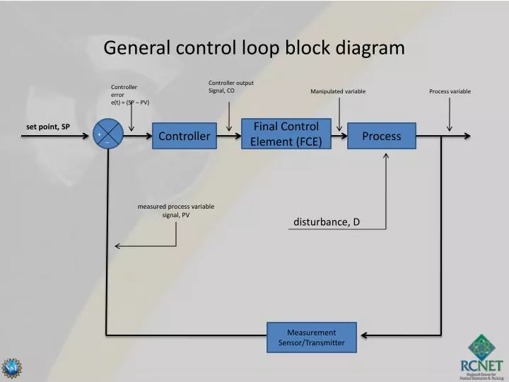 Control Block Diagram Examples Introduction To Block Diagram
