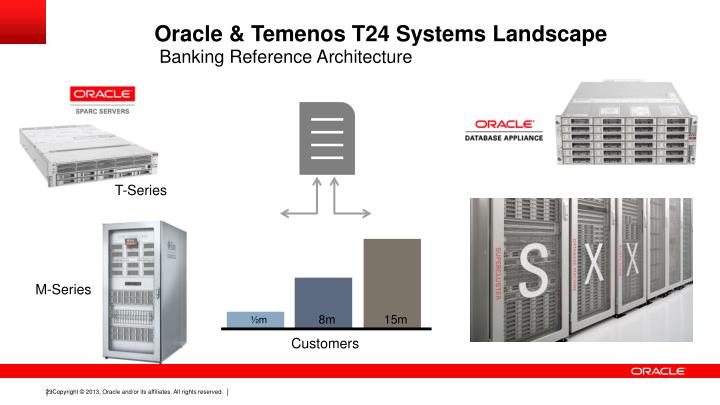 PPT - Scalable, Secure, Performant Core Banking with Temenos T24 ...