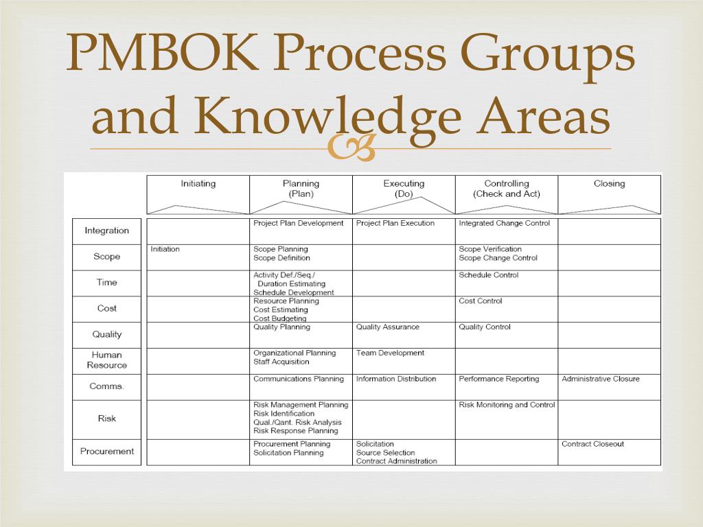 Свод знаний pmbok. PMBOK 6 издание. Методология PMBOK. PMBOK роли в проекте. PMBOK алгоритм.