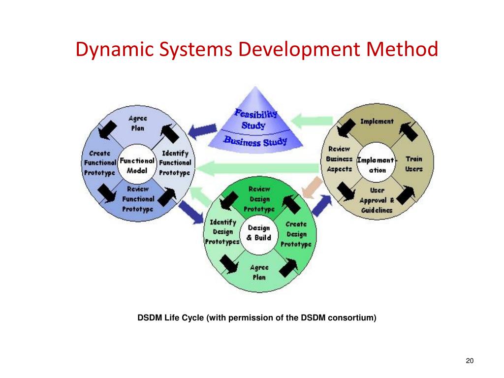 Developed methods. DSDM (Dynamic Systems Development model). DSDM методология преимущества. Dynamic Systems Development method DSDM методология. Dynamic Systems Development method (DSDM) жизненный цикл.
