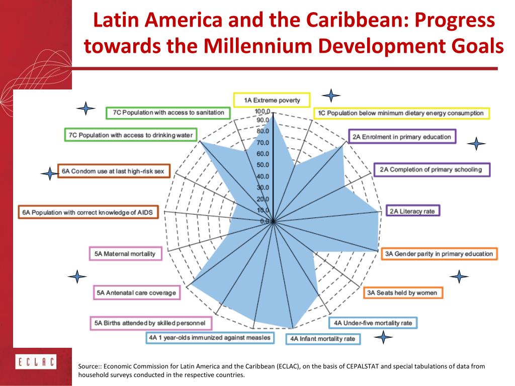 PPT - Sustainable Development in Latin America and the Caribbean ...
