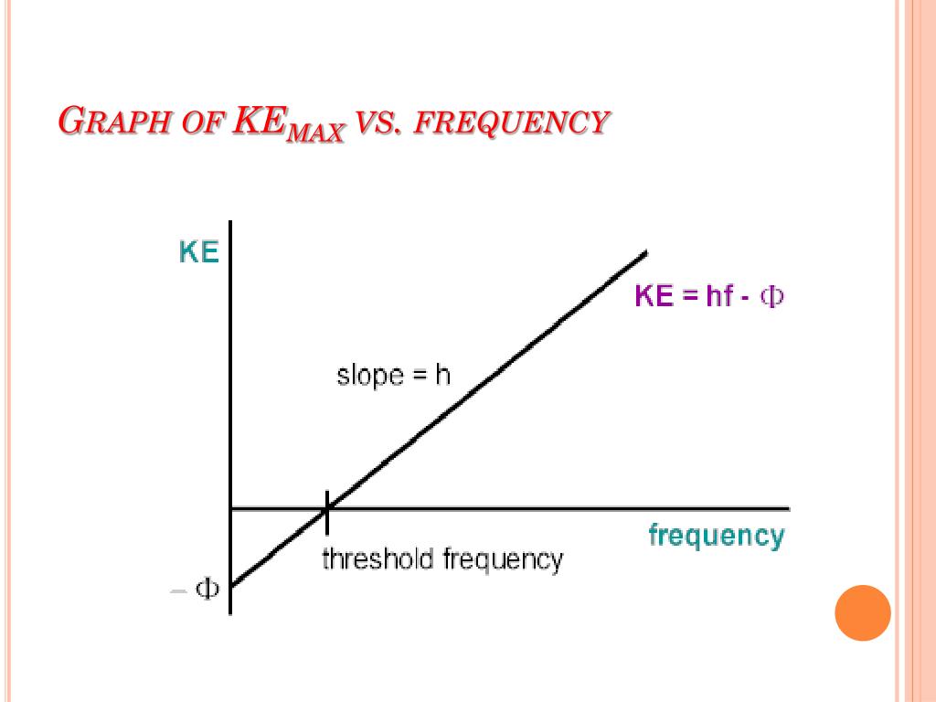 V frequency. Frequency graph.