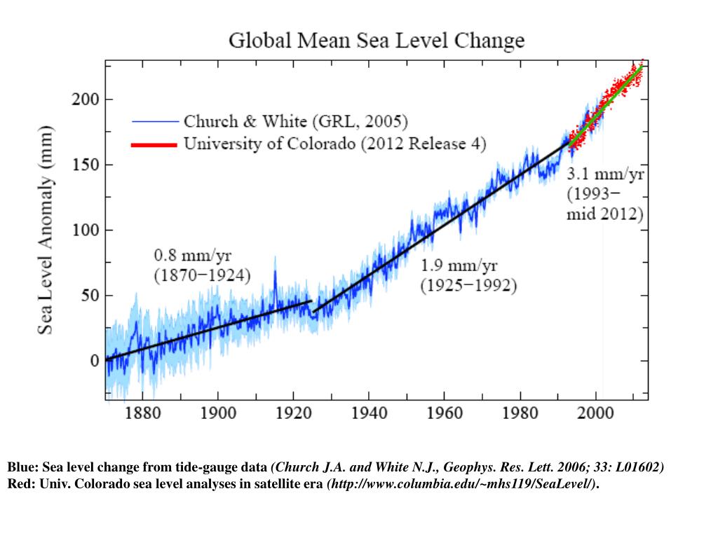 Последствия повышения уровня океана