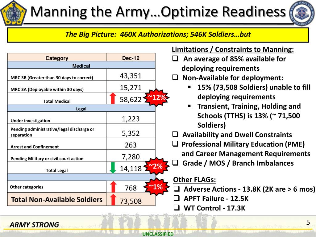 PPT - MG Richard P. Mustion CG, HRC CSM Bruce Lee CSM, HRC PowerPoint ...