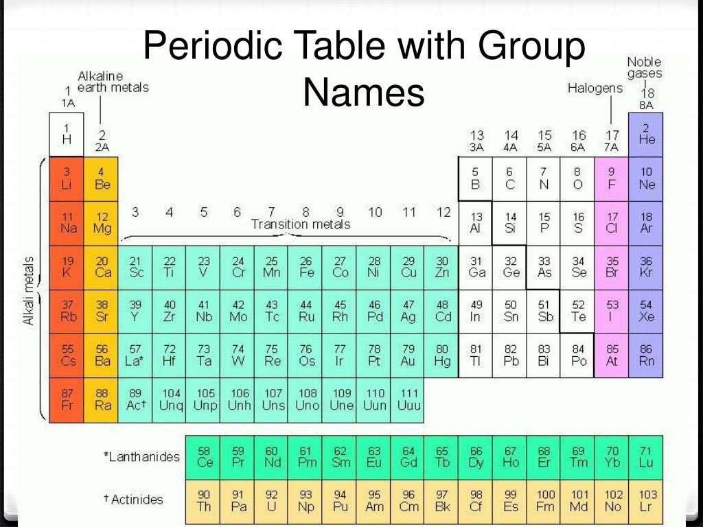 Ppt The Periodic Table Powerpoint Presentation Free