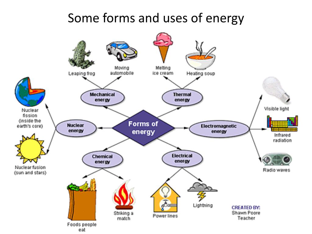 Topic form. Forms of Energy. Types of Energy. Different Types of Energy. Types of Energy Energy.