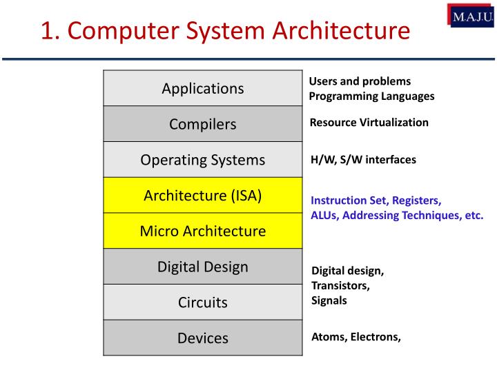 PPT - Introduction to Computer Architecture (Section-2) PowerPoint ...