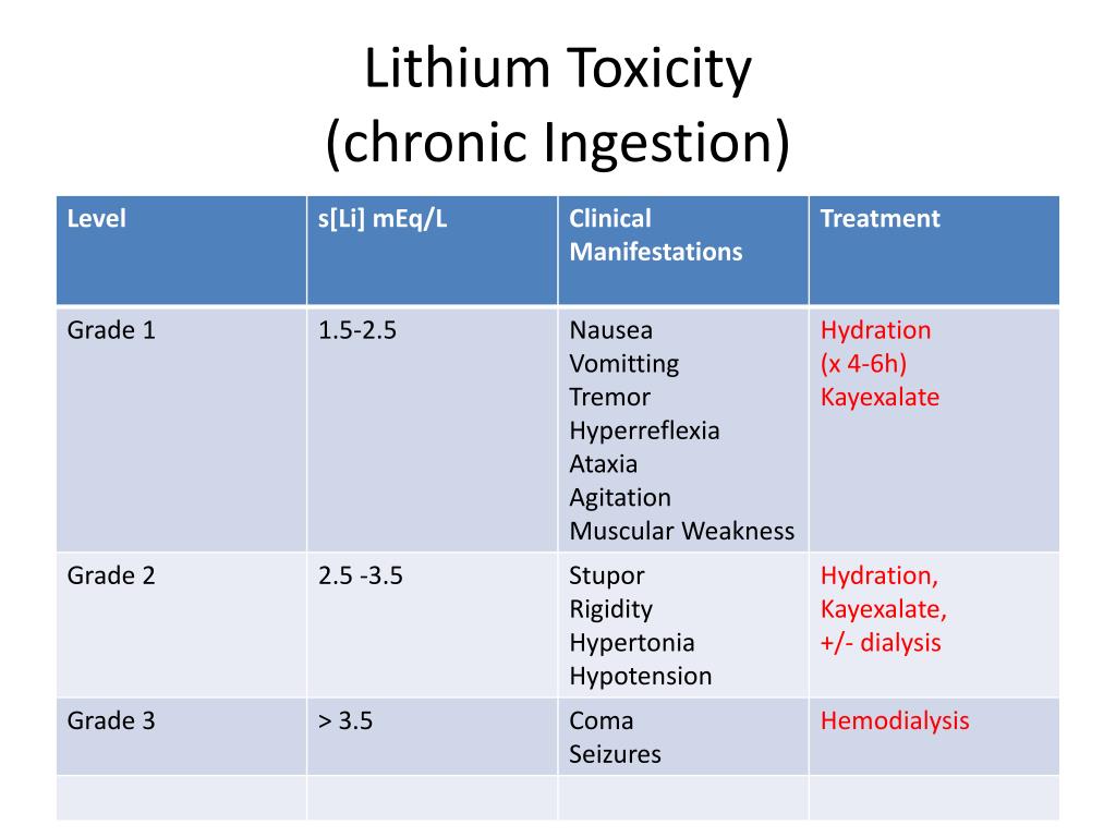 lithium toxicity antidote