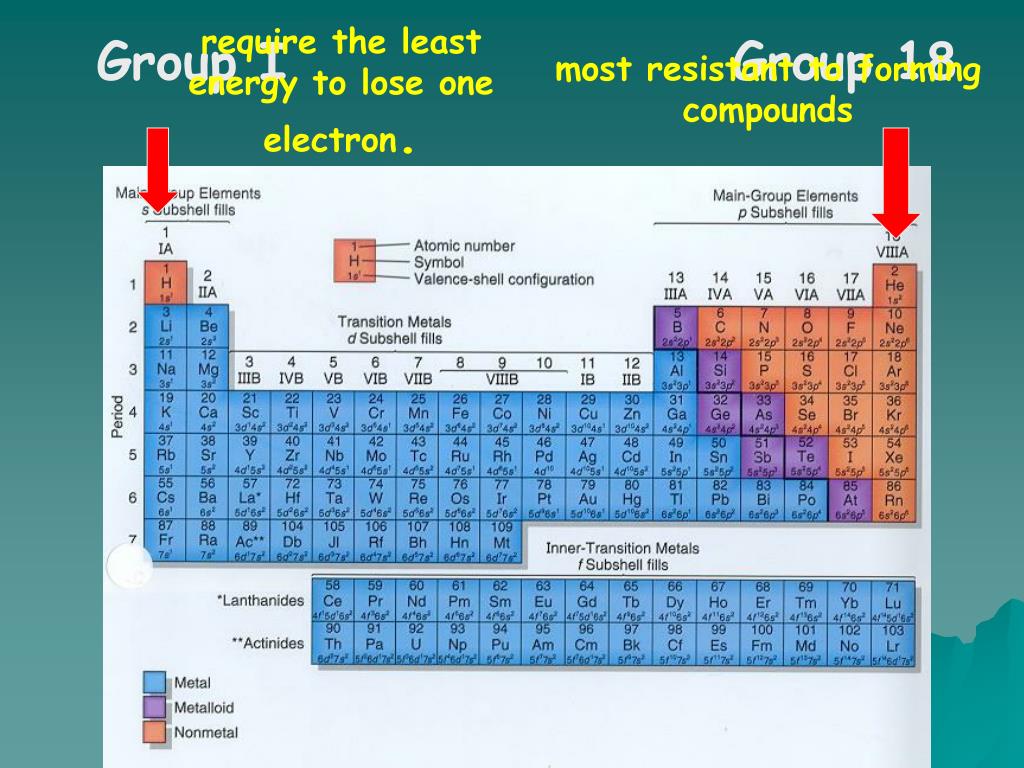 PPT Introduction to the Periodic Table PowerPoint
